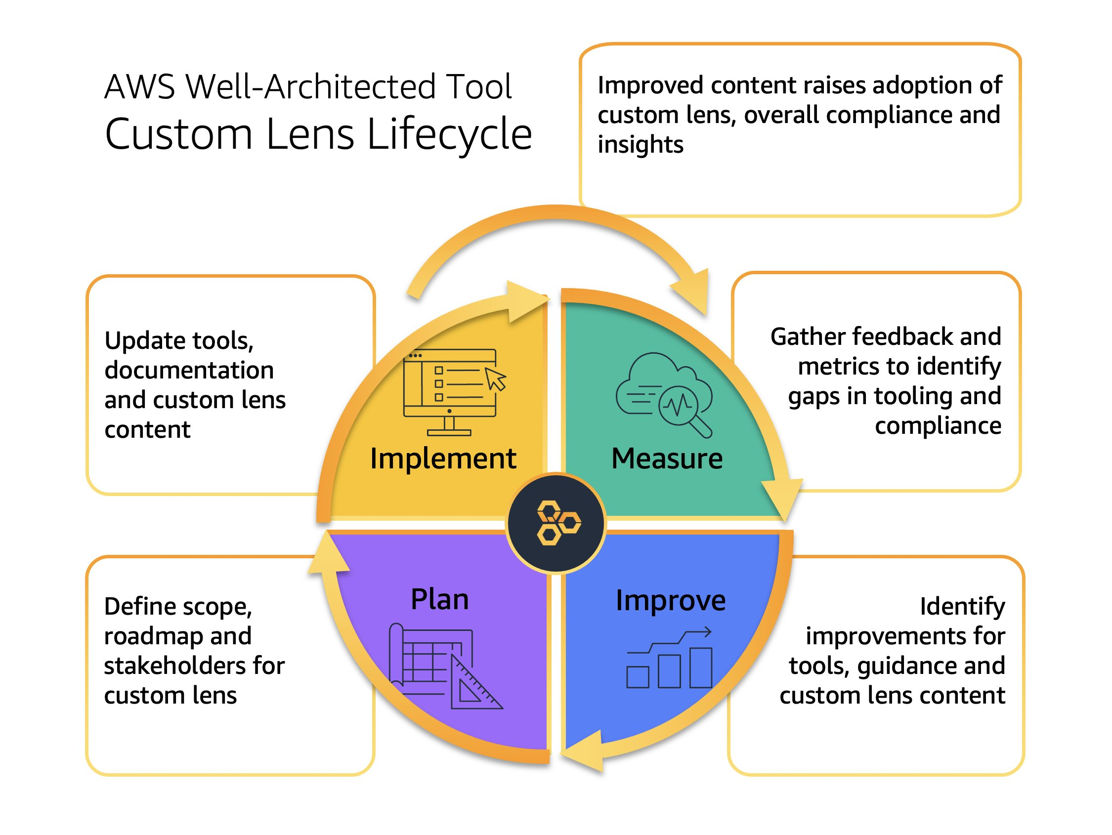 Figure 1. The AWS Well-Architected Custom Lens lifecycle