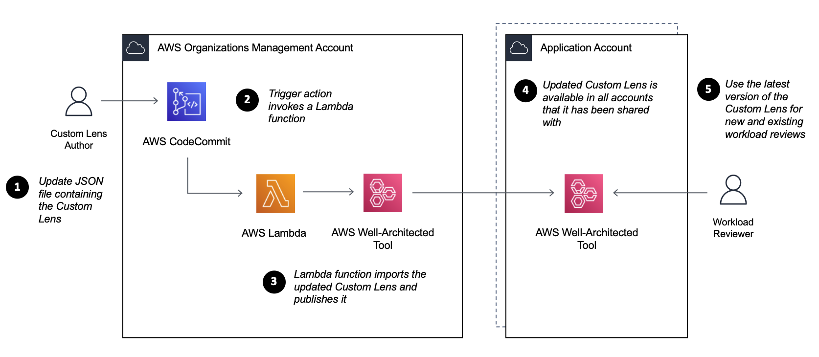 Figure-2.-Combining-AWS-CodeCommit-with-AWS-Lambda-to-update-your-Custom-Lens-whenever-a-file-change-is-pushed-to-the-code-repository