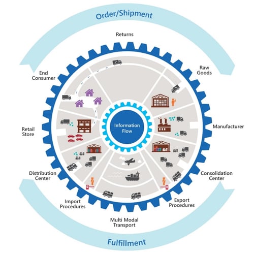 Supply Chain Control Tower