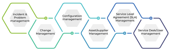 ITIL Framework